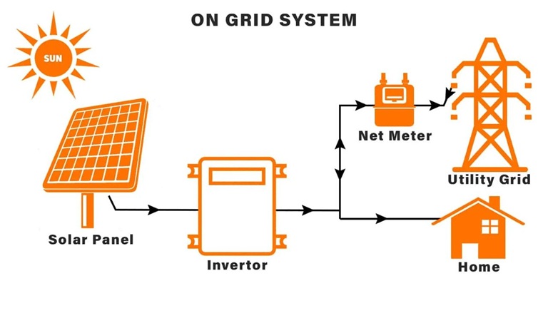 On Grid Solar